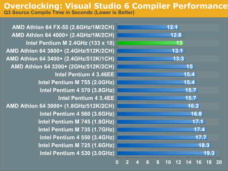 Overclocking: Visual Studio 6 Compiler Performance